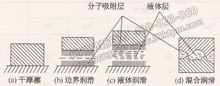 摩擦、磨損與潤滑應用