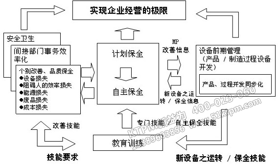 TPM全員參與維護管理內涵