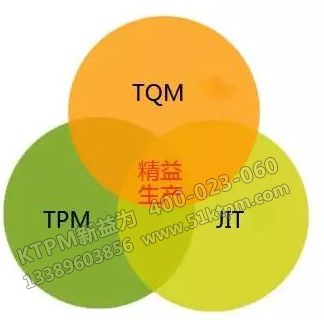 TPM與TQM、JIT的關(guān)系