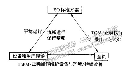 TPM與TQM、ISO之間關(guān)系